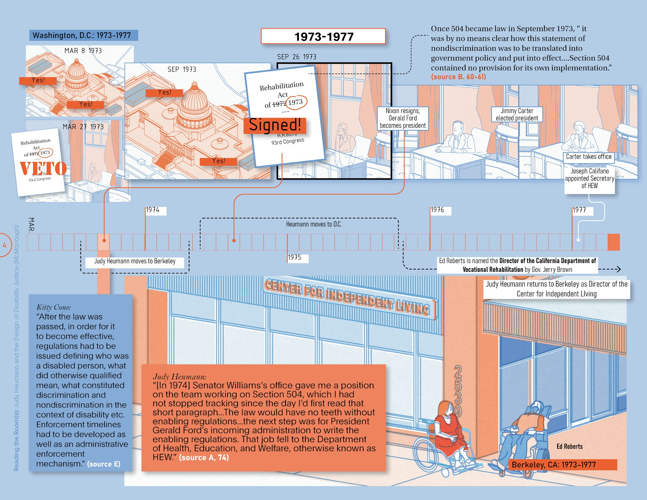 Featured on this page is an illustrated timeline depicting the multi-year journey of the Rehabilitation Act of 1972. At the top of the page, events in the federal government end with President Carter coming into office in January 1977, with his Health Education and Welfare secretary, Joseph Califano. On the bottom half of the page, a simultaneous timeline illustrates Judy Heumann’s life in those years, including her move from New York to Berkeley, California, where she met Ed Roberts and became involved with the Center for Independent Living (CIL).