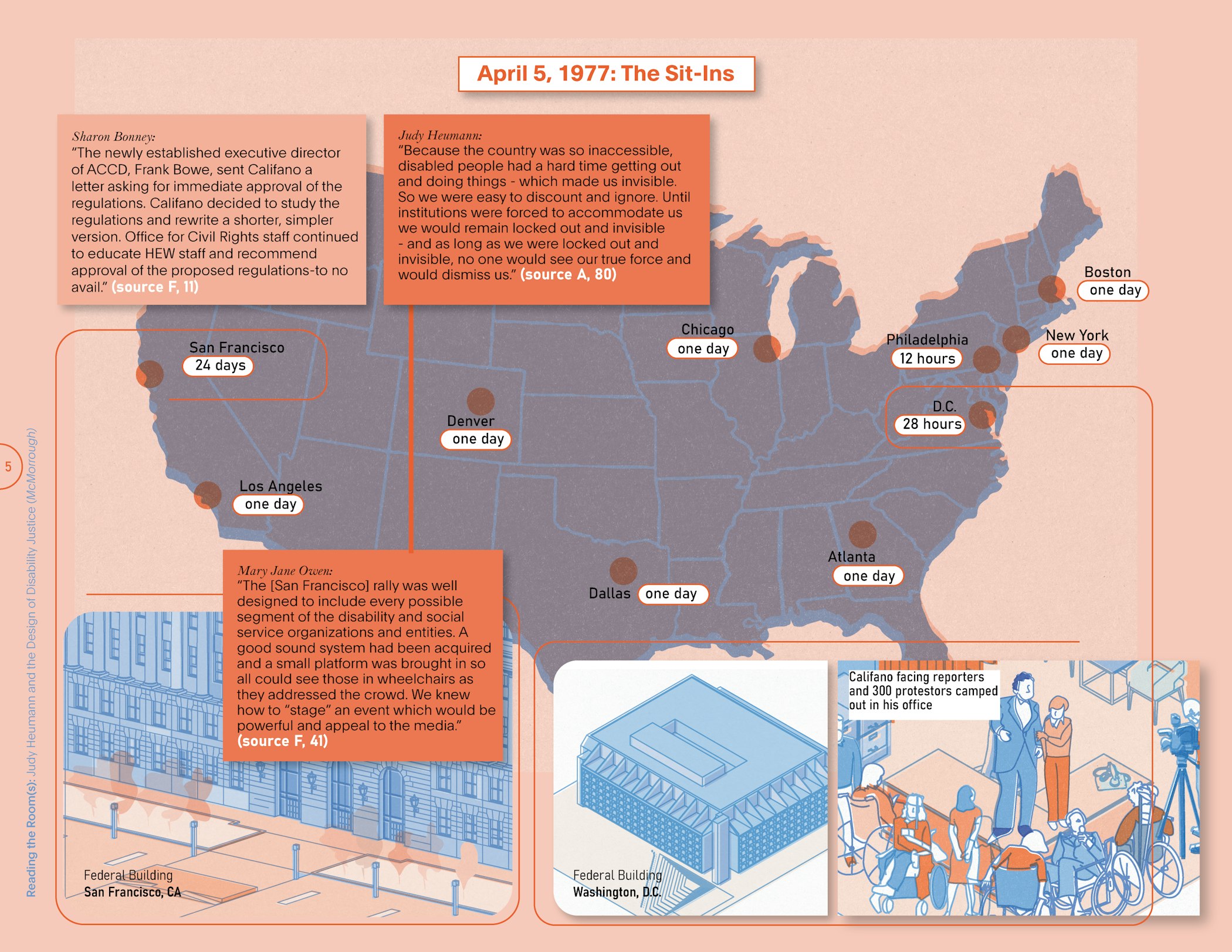 A map of the United States shows the ten cities that held sit-ins on April 5, 1977: San Francisco, Los Angeles, Denver, Chicago, Dallas, Atlanta, Philadelphia, Boston, New York, and Washington, D.C. Illustrations show more detail of the activities in Washington, D.C. and San Francisco.