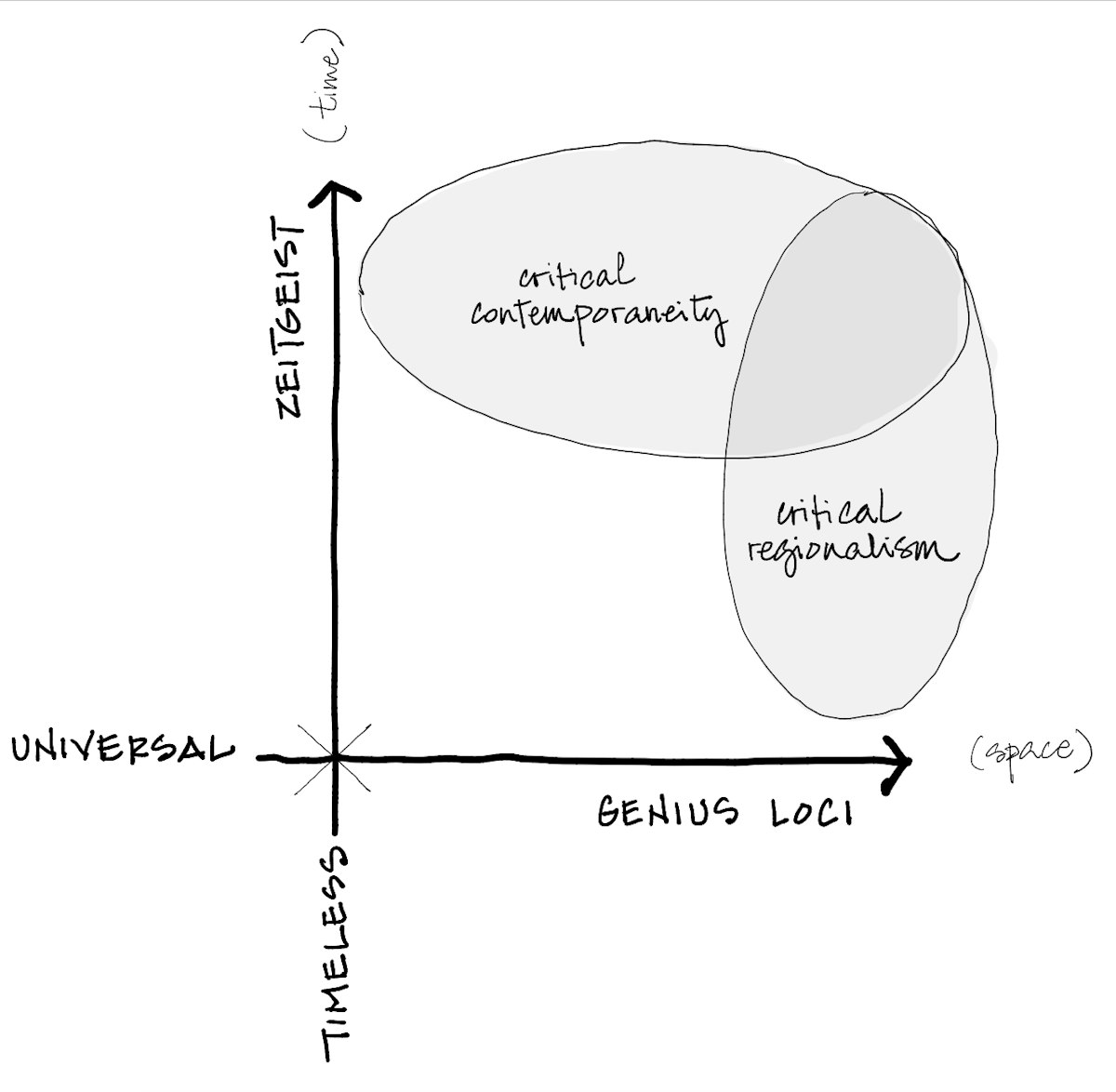 Graphs locating tectonic forms