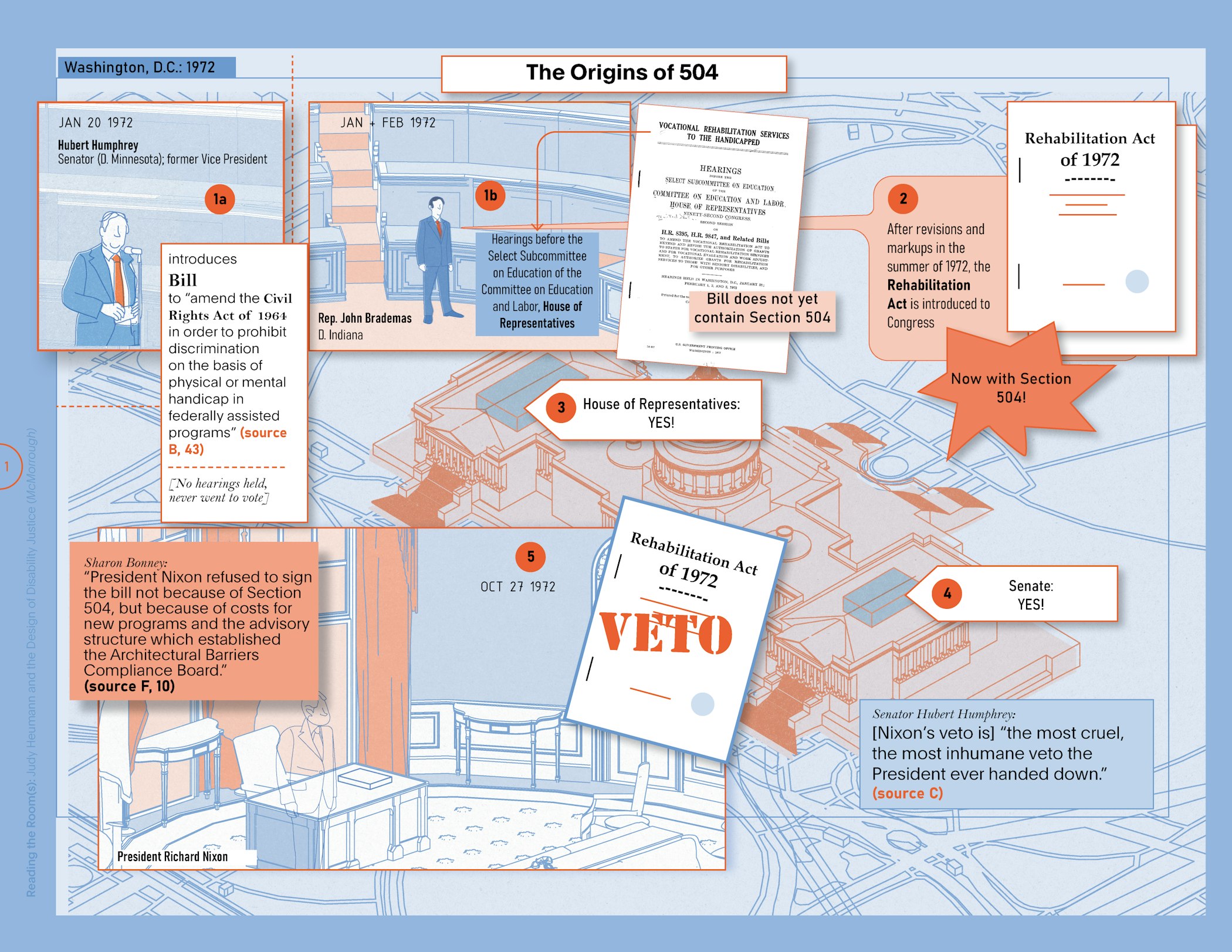 This page illustrates an overview of the process by which Section 504 was introduced as legislation. Drawings include Senator Hubert Humphrey introducing a Bill to amend the Civil Rights Act of 1964 to prohibit discrimination on the basis of disability. A timeline shows Representative John Brademas introducing the Rehabilitation Act of 1972, when it came to include Section 504, and how it was approved by Congress in 1972, but vetoed by President Nixon.